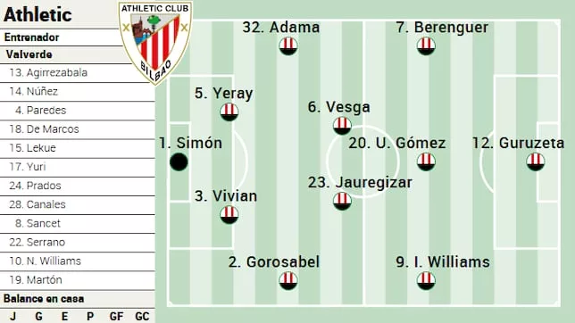 El Athletic Club Busca Mantener Su Cuarto Puesto Ante El Leganes En San Mames