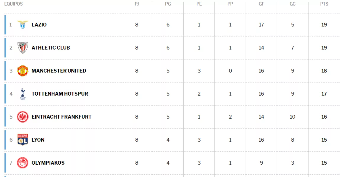La Europa League Asi Queda La Clasificacion Tras La Fase De Grupos