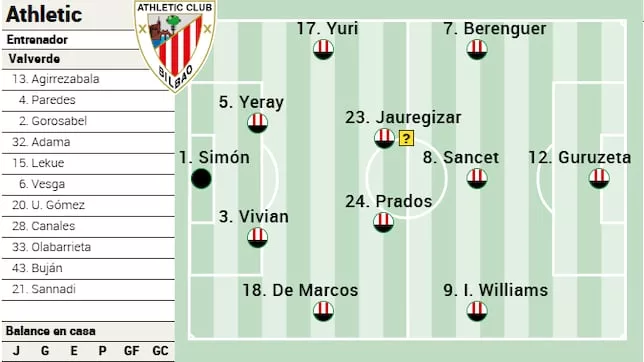 Alineacion Del Athletic Club Ante El Girona Bajas Y Novedades En San Mames