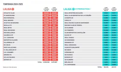 El Athletic Aumenta Su Limite Salarial A 10581 Millones De Euros