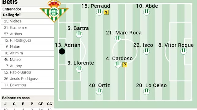 El Betis Se Prepara Para Recibir Al Athletic Club Con Novedades En La Alineacion