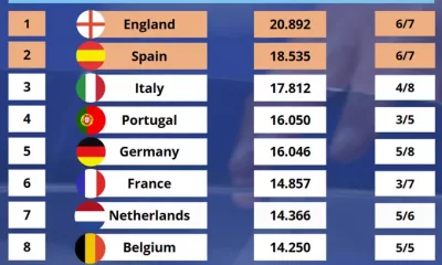 Laliga Se Acerca A La Champions Tras Eliminacion De Equipos Italianos