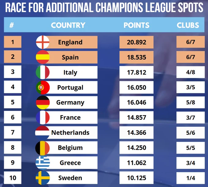 Laliga Se Acerca A La Champions Tras Eliminacion De Equipos Italianos