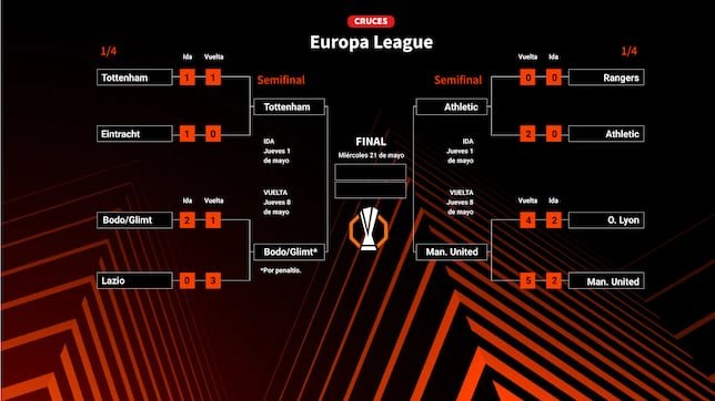 Athletic Y Manchester United Semifinales De La Europa League 2025