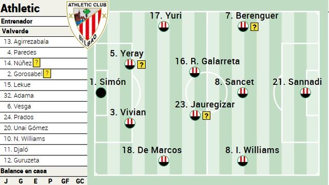 Posible Alineacion Del Athletic Ante Las Palmas En Laliga