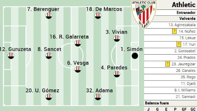 Posible Alineacion Del Athletic Ante El Valencia