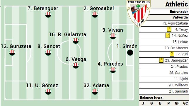Posibles Cambios En El Athletic Para Enfrentar Al Getafe